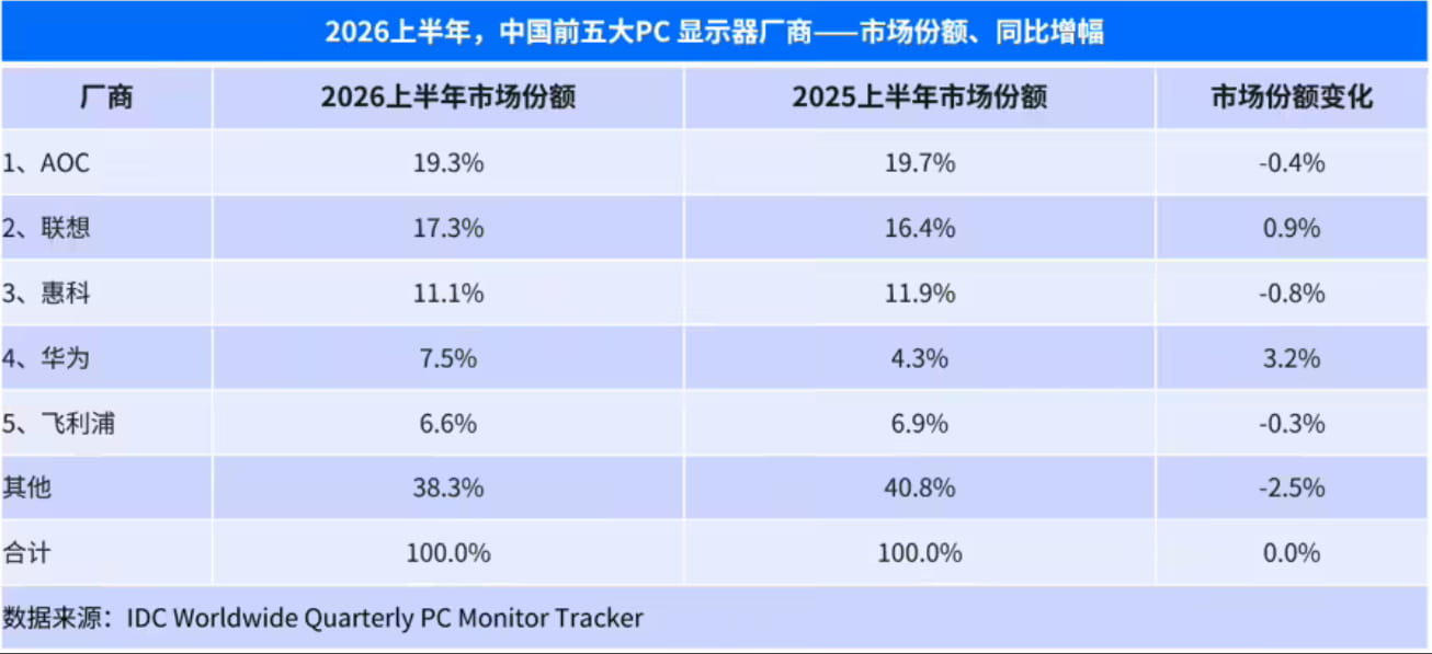 IDC半年报：中国显示器市场进入结构性分化时代 商用逆势增长、消费端持续降温
